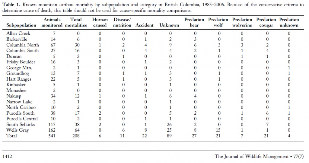 caribou mortality graph