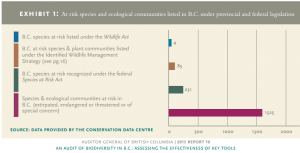 species at risk graph