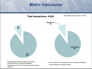 metro vancouver graph